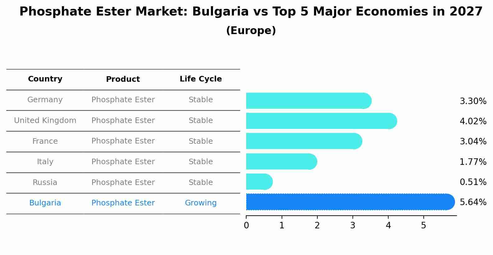 Phosphate Ester Market: Bulgaria vs Top 5 Major Economies in 2027 (Europe)