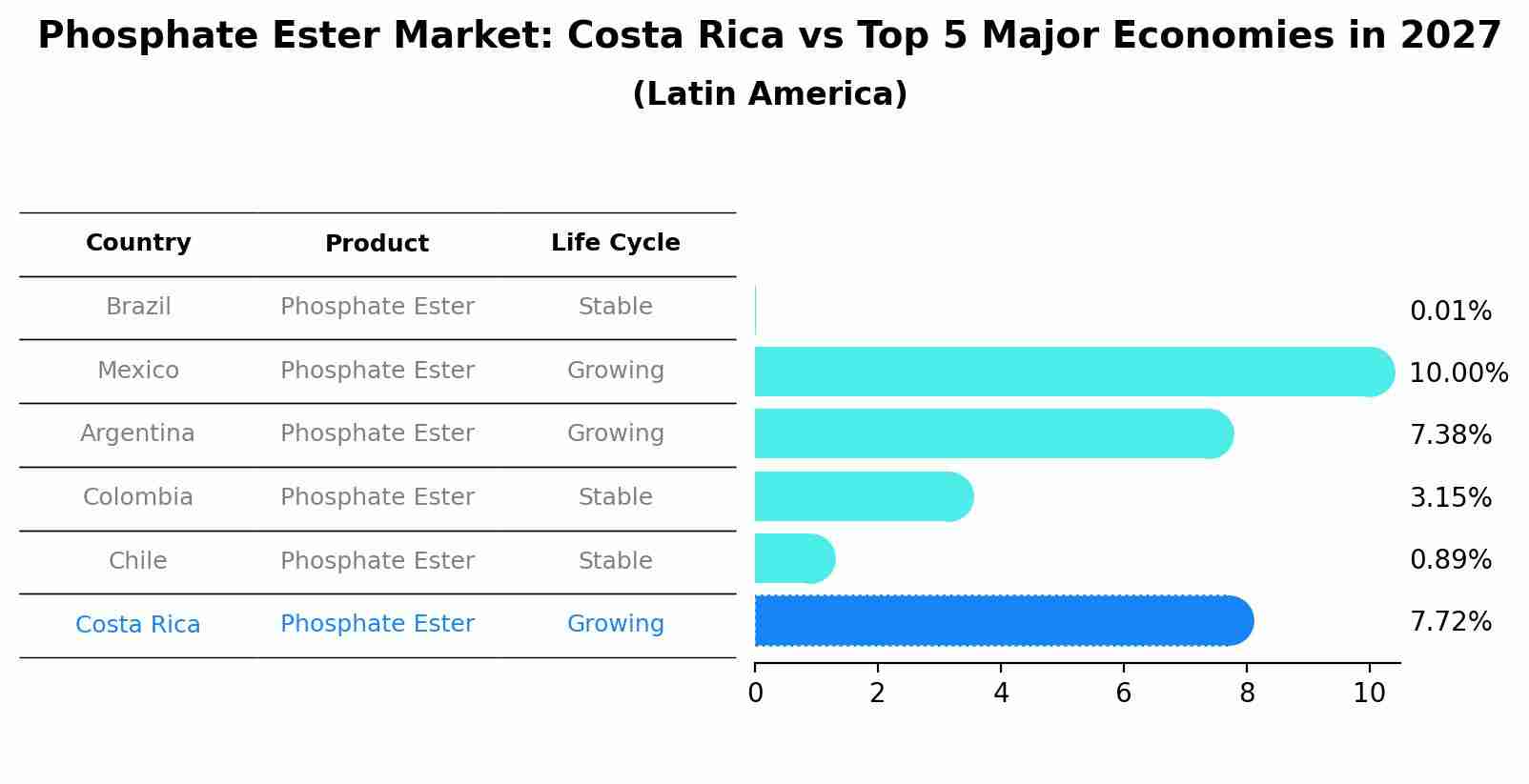Phosphate Ester Market: Costa Rica vs Top 5 Major Economies in 2027 (Latin America)