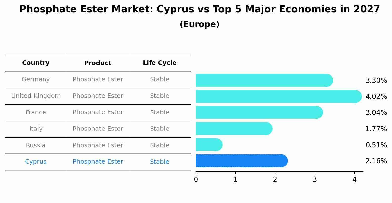 Phosphate Ester Market: Cyprus vs Top 5 Major Economies in 2027 (Europe)