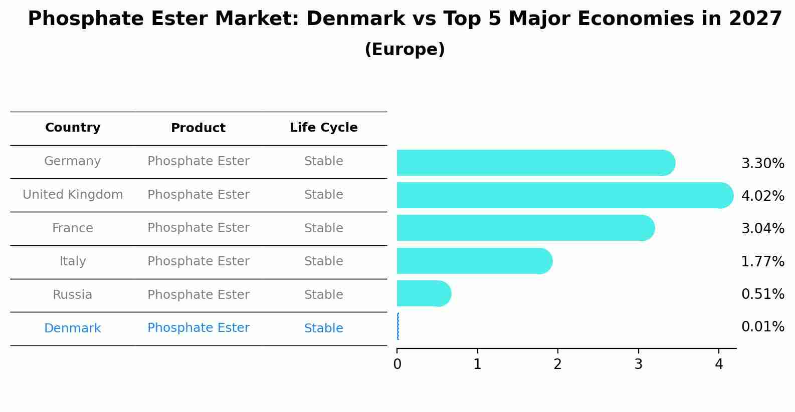 Phosphate Ester Market: Denmark vs Top 5 Major Economies in 2027 (Europe)