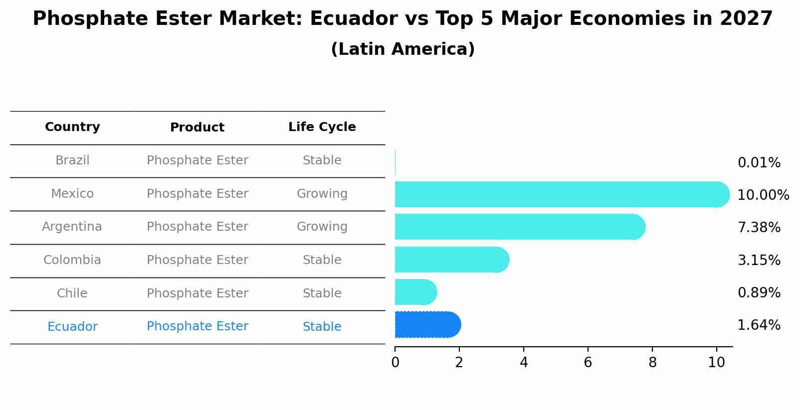 Phosphate Ester Market: Ecuador vs Top 5 Major Economies in 2027 (Latin America)