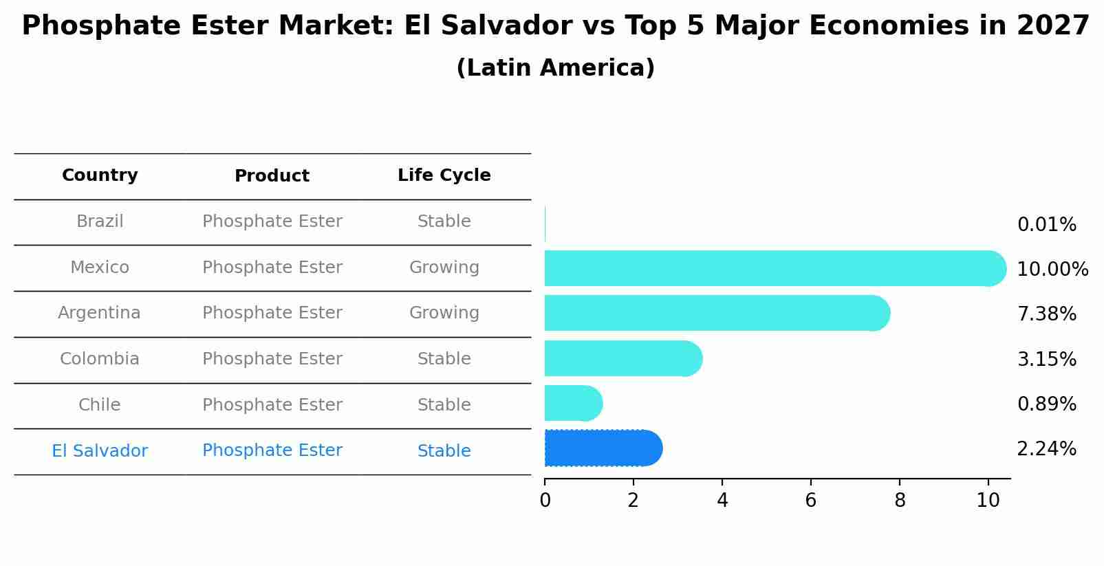 Phosphate Ester Market: El Salvador vs Top 5 Major Economies in 2027 (Latin America)