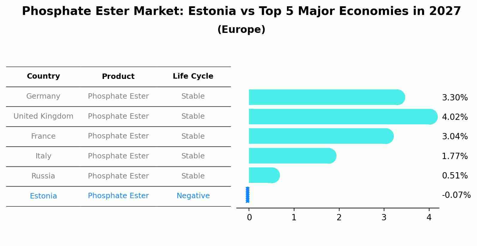 Phosphate Ester Market: Estonia vs Top 5 Major Economies in 2027 (Europe)