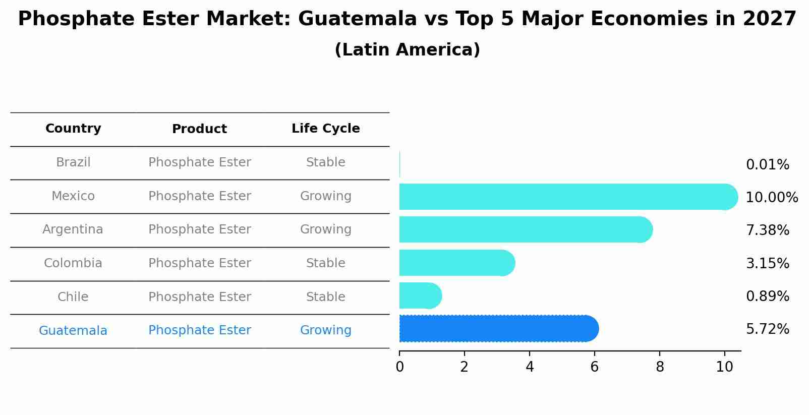 Phosphate Ester Market: Guatemala vs Top 5 Major Economies in 2027 (Latin America)