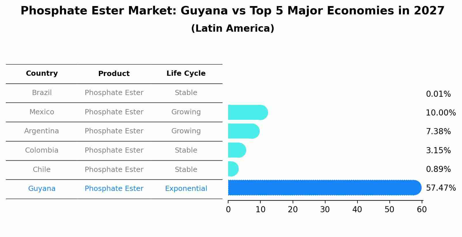 Phosphate Ester Market: Guyana vs Top 5 Major Economies in 2027 (Latin America)