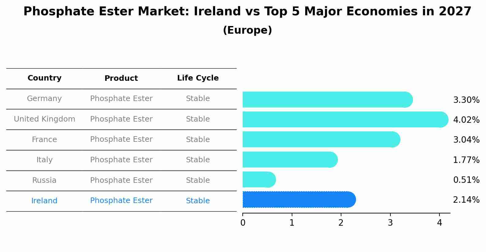 Phosphate Ester Market: Ireland vs Top 5 Major Economies in 2027 (Europe)