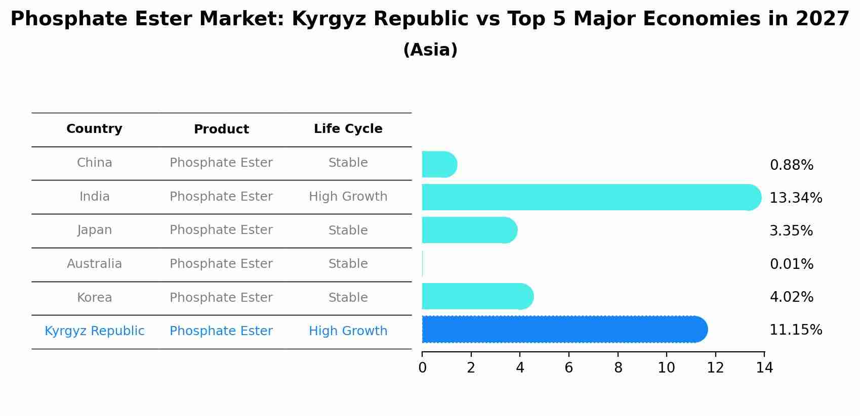 Phosphate Ester Market: Kyrgyz Republic vs Top 5 Major Economies in 2027 (Asia)