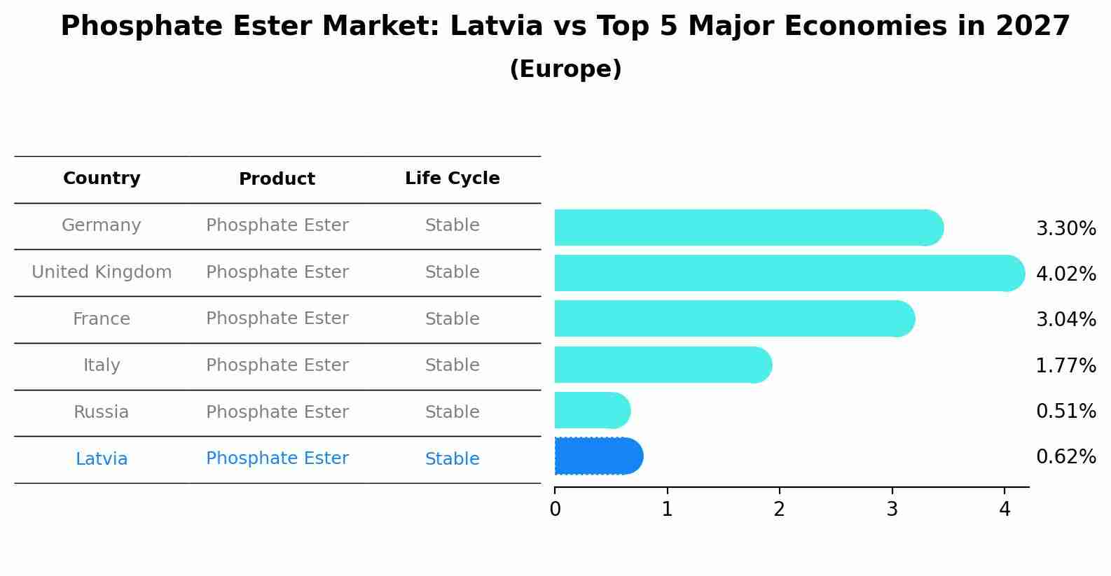 Phosphate Ester Market: Latvia vs Top 5 Major Economies in 2027 (Europe)