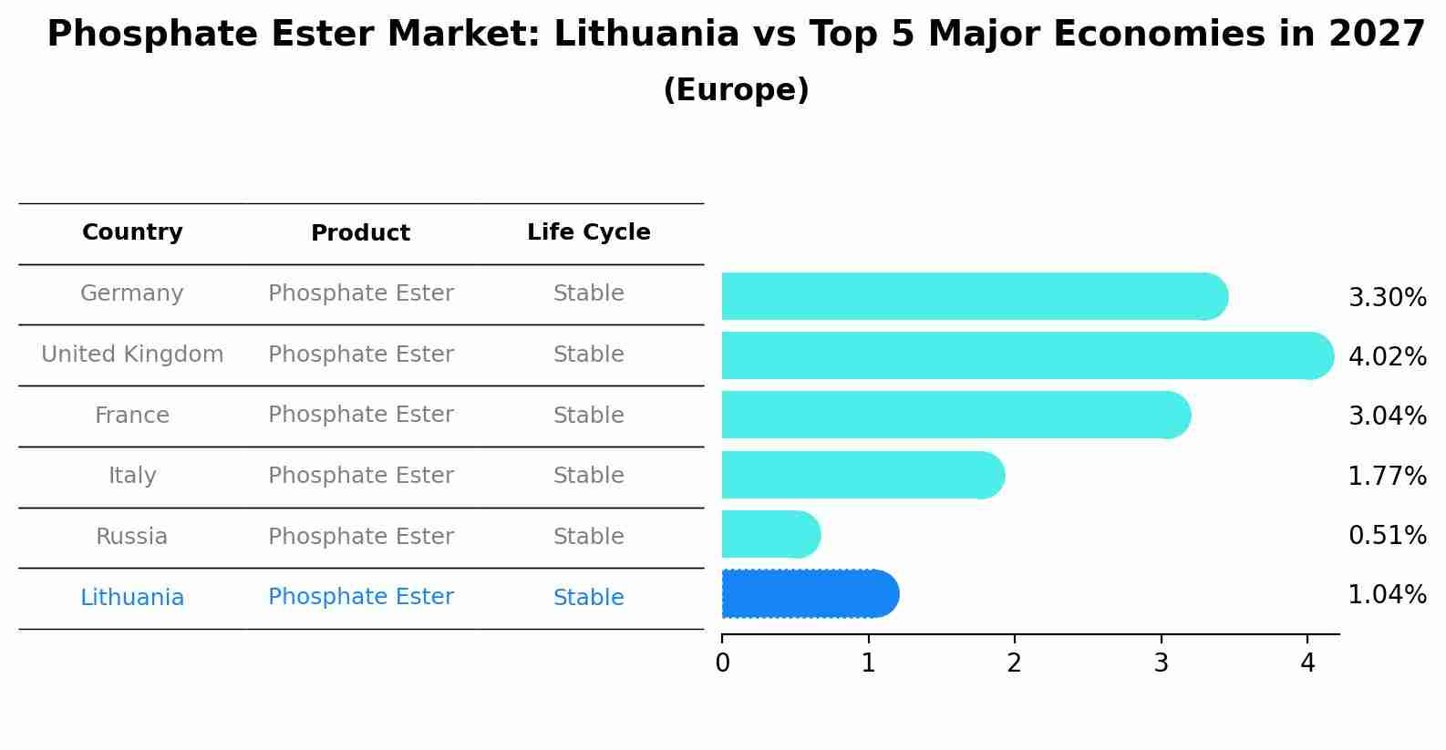 Phosphate Ester Market: Lithuania vs Top 5 Major Economies in 2027 (Europe)