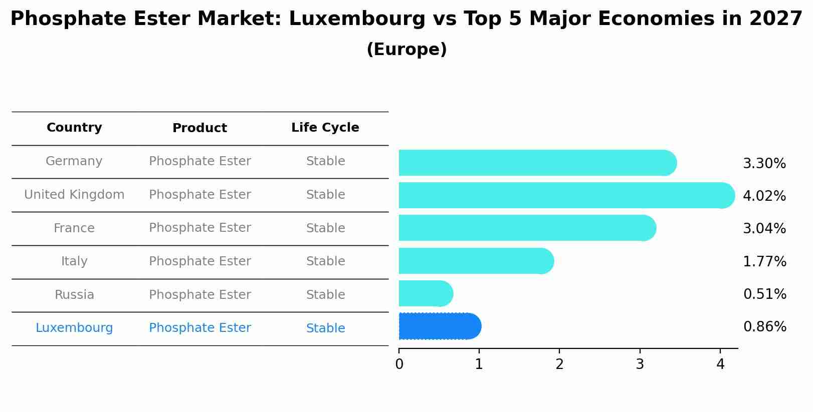 Phosphate Ester Market: Luxembourg vs Top 5 Major Economies in 2027 (Europe)