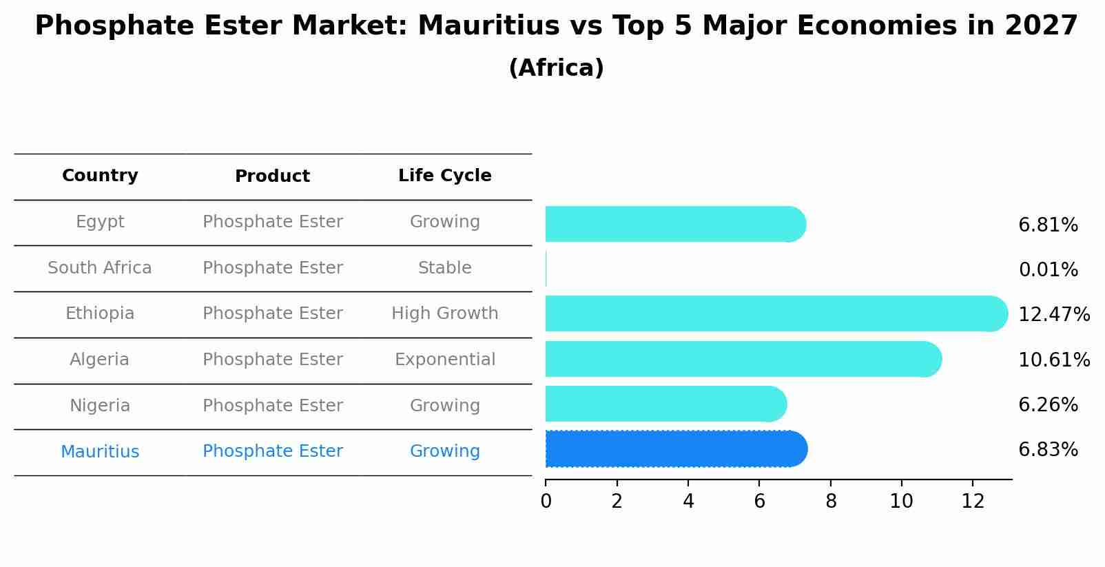 Phosphate Ester Market: Mauritius vs Top 5 Major Economies in 2027 (Africa)