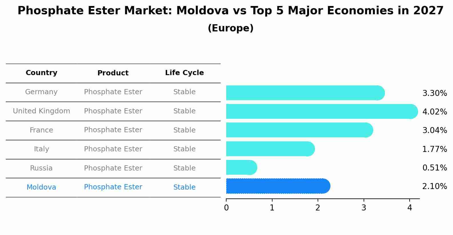 Phosphate Ester Market: Moldova vs Top 5 Major Economies in 2027 (Europe)