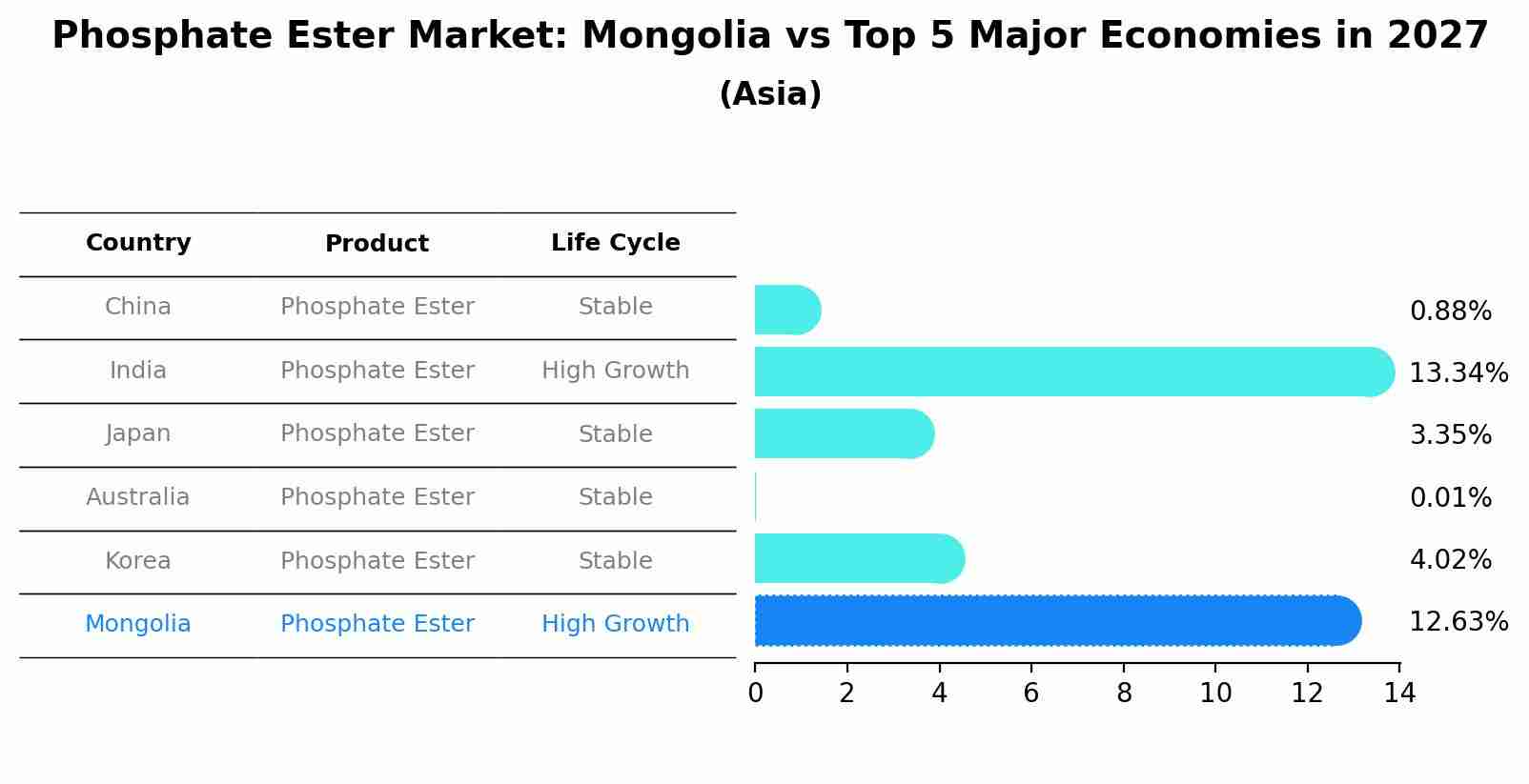 Phosphate Ester Market: Mongolia vs Top 5 Major Economies in 2027 (Asia)
