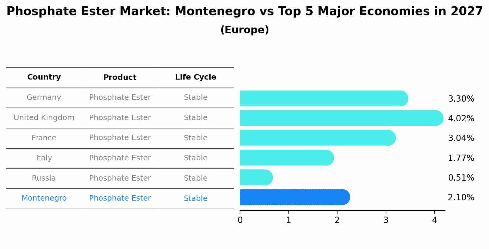 Phosphate Ester Market: Montenegro vs Top 5 Major Economies in 2027 (Europe)