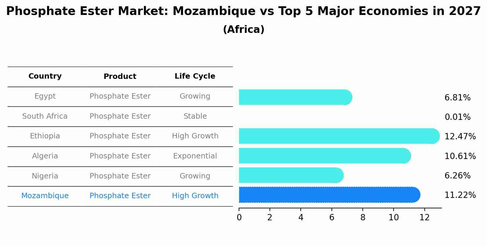 Phosphate Ester Market: Mozambique vs Top 5 Major Economies in 2027 (Africa)