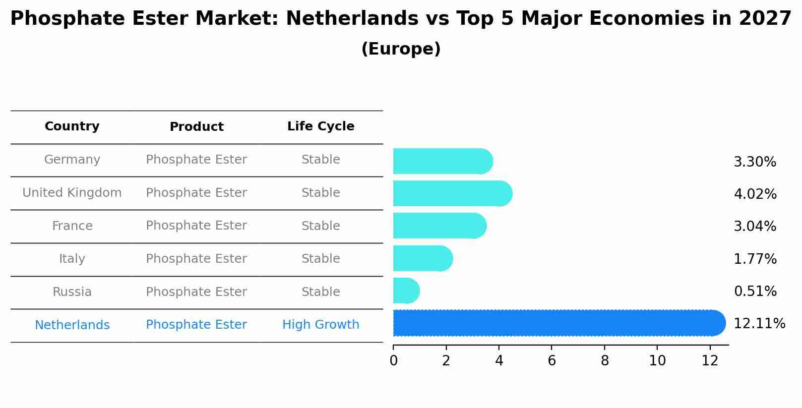 Phosphate Ester Market: Netherlands vs Top 5 Major Economies in 2027 (Europe)
