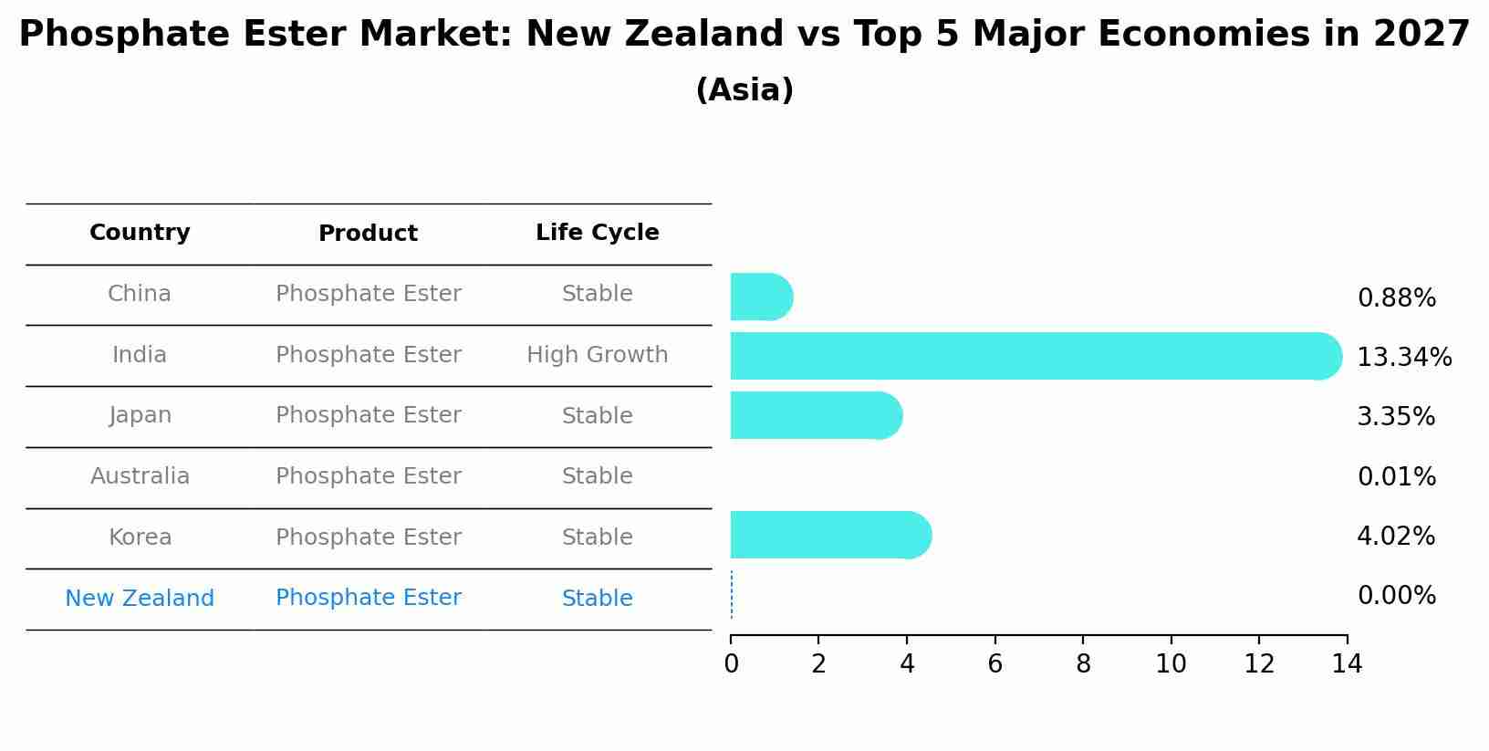 Phosphate Ester Market: New Zealand vs Top 5 Major Economies in 2027 (Asia)