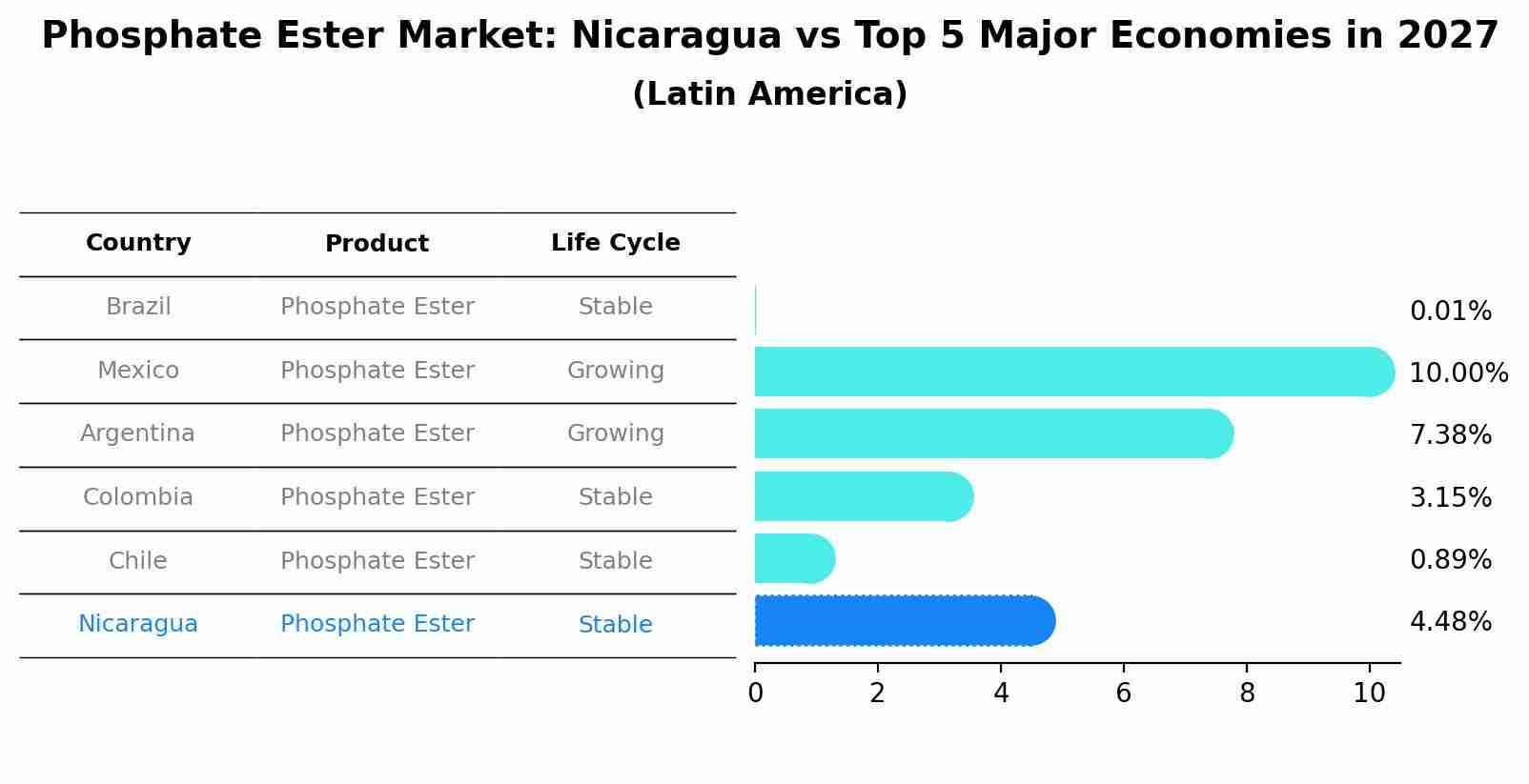 Phosphate Ester Market: Nicaragua vs Top 5 Major Economies in 2027 (Latin America)