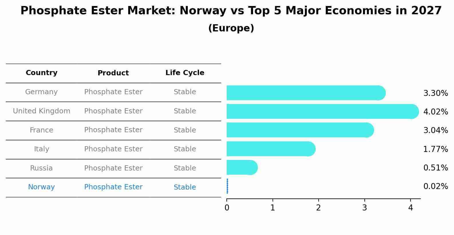 Phosphate Ester Market: Norway vs Top 5 Major Economies in 2027 (Europe)