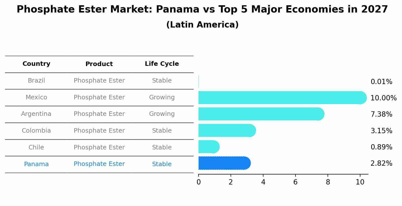 Phosphate Ester Market: Panama vs Top 5 Major Economies in 2027 (Latin America)