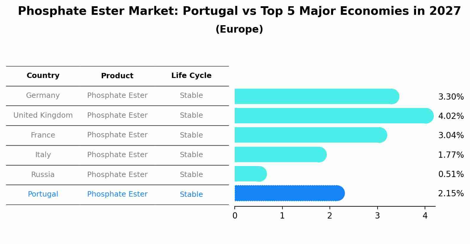 Phosphate Ester Market: Portugal vs Top 5 Major Economies in 2027 (Europe)