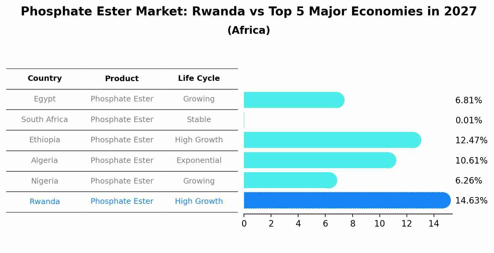 Phosphate Ester Market: Rwanda vs Top 5 Major Economies in 2027 (Africa)