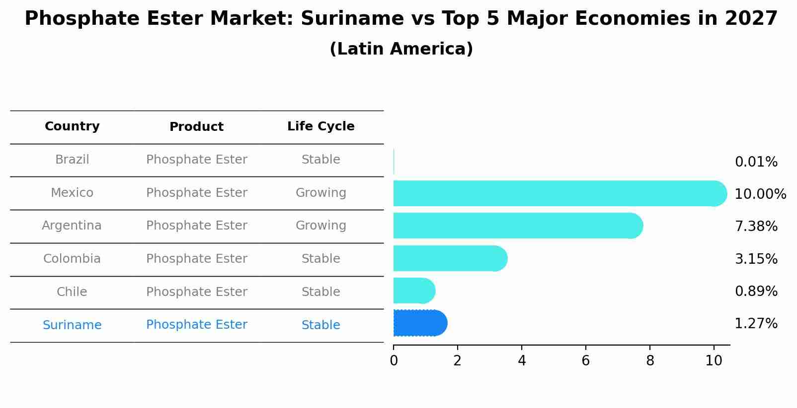 Phosphate Ester Market: Suriname vs Top 5 Major Economies in 2027 (Latin America)
