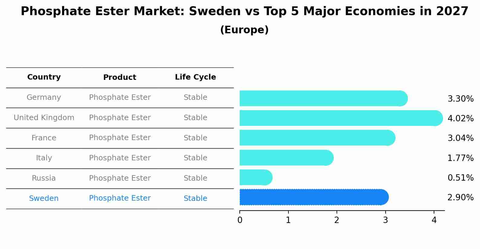 Phosphate Ester Market: Sweden vs Top 5 Major Economies in 2027 (Europe)
