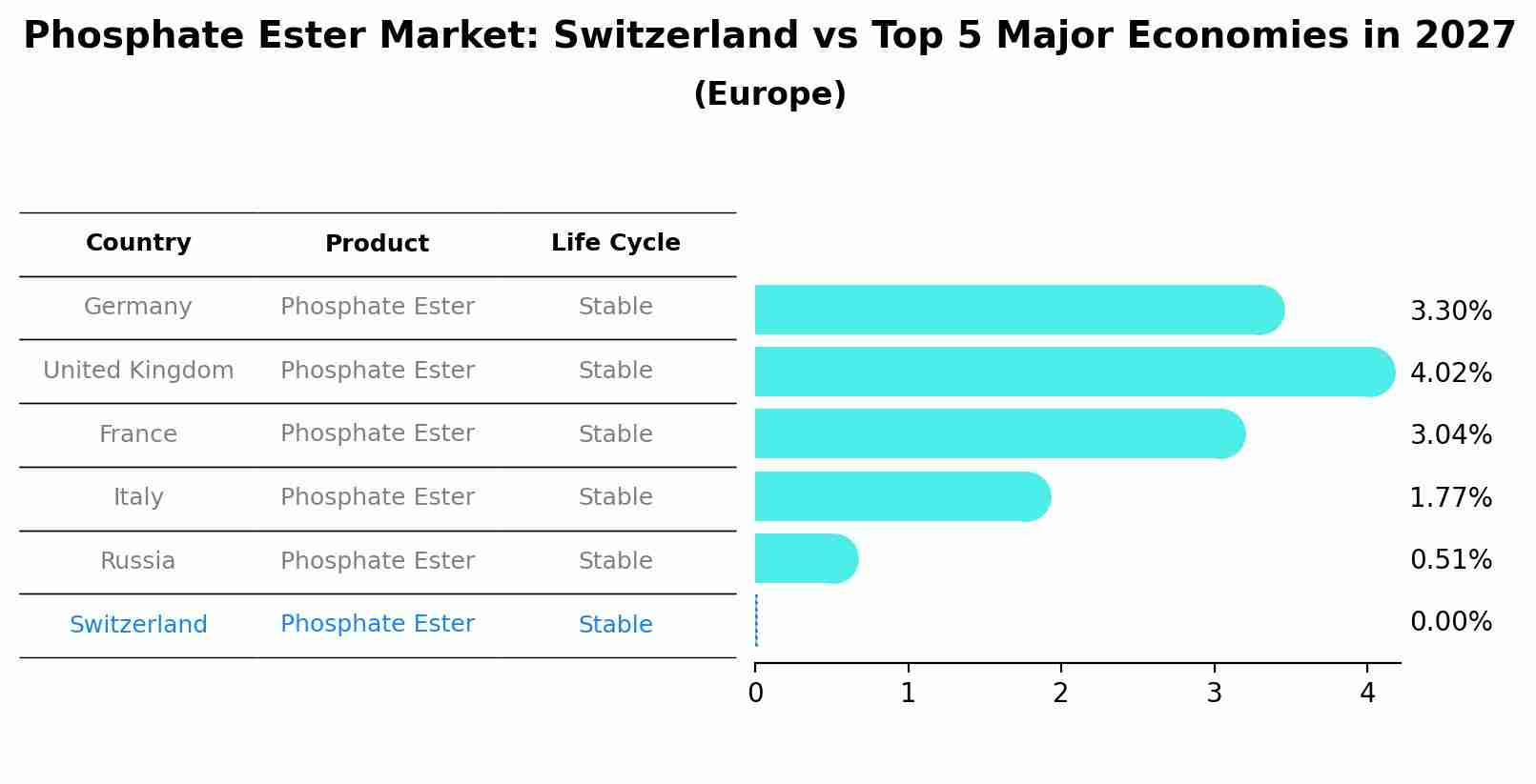 Phosphate Ester Market: Switzerland vs Top 5 Major Economies in 2027 (Europe)