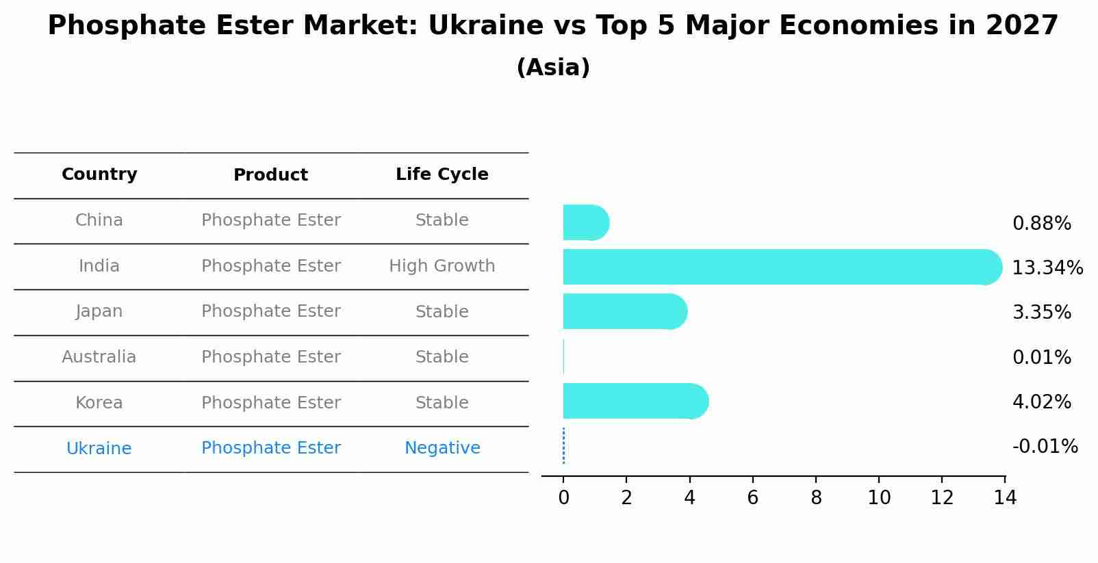 Phosphate Ester Market: Ukraine vs Top 5 Major Economies in 2027 (Asia)
