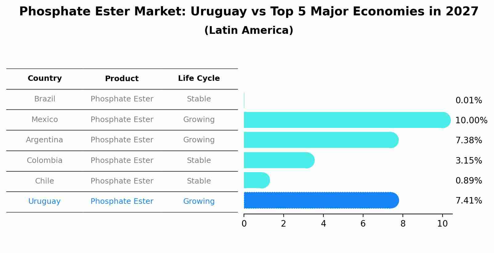 Phosphate Ester Market: Uruguay vs Top 5 Major Economies in 2027 (Latin America)
