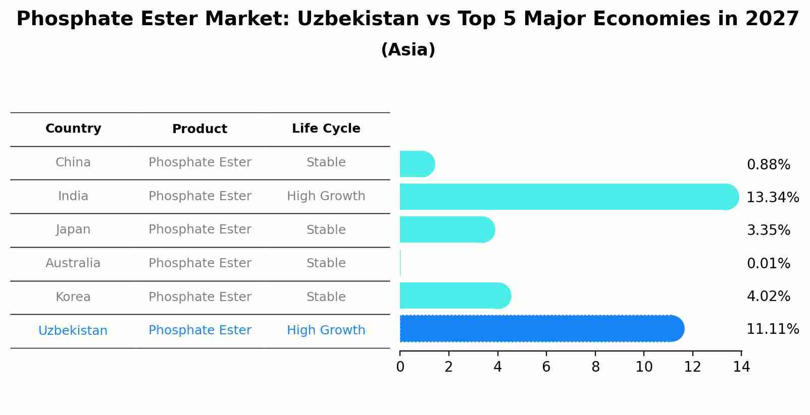 Phosphate Ester Market: Uzbekistan vs Top 5 Major Economies in 2027 (Asia)