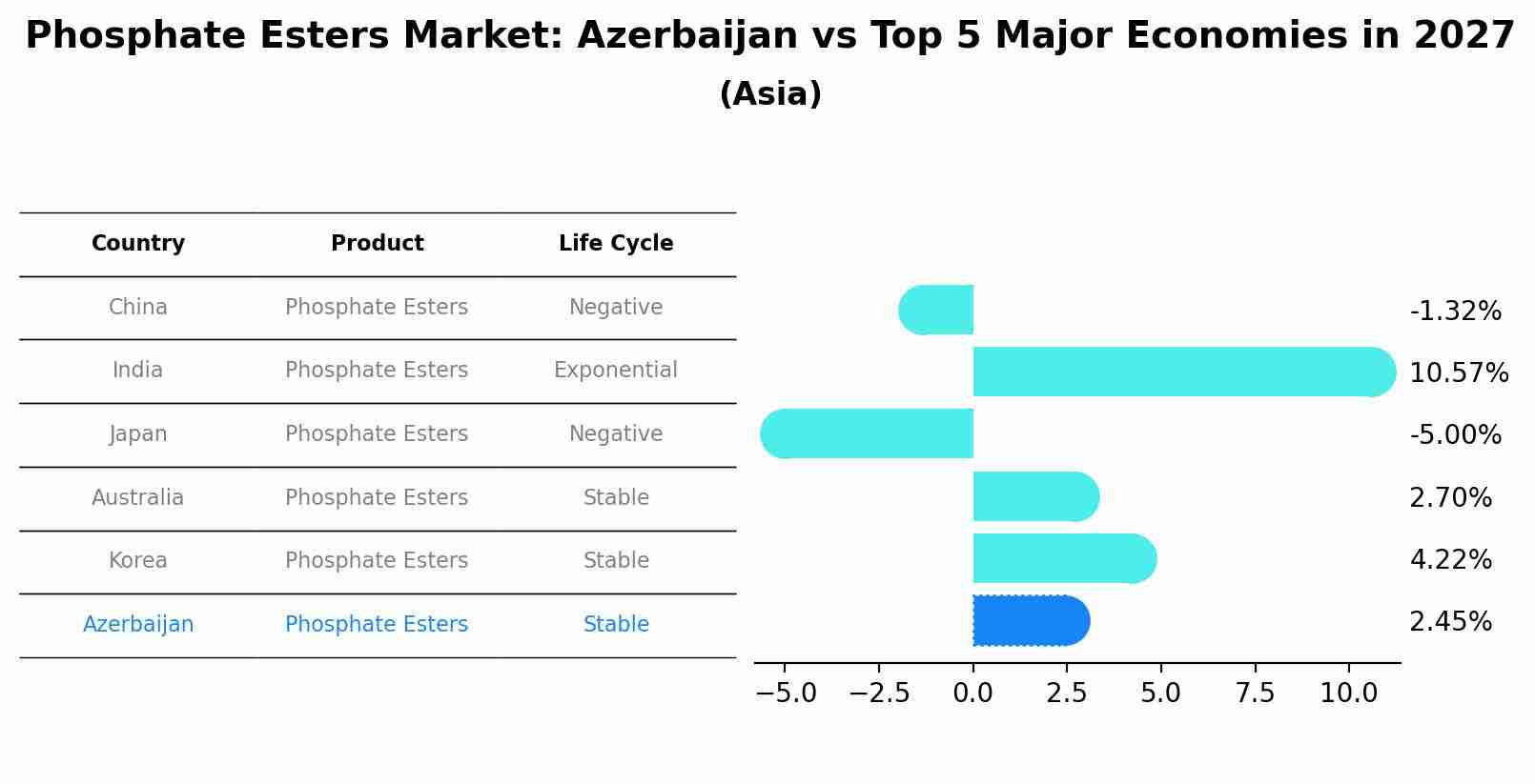 Phosphate Esters Market: Azerbaijan vs Top 5 Major Economies in 2027 (Asia)