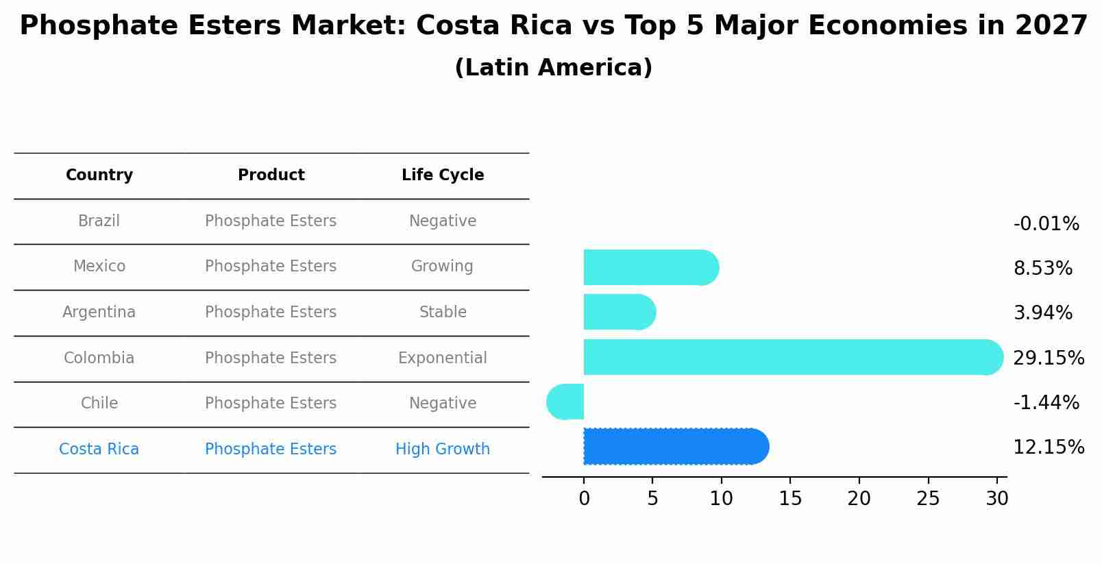 Phosphate Esters Market: Costa Rica vs Top 5 Major Economies in 2027 (Latin America)
