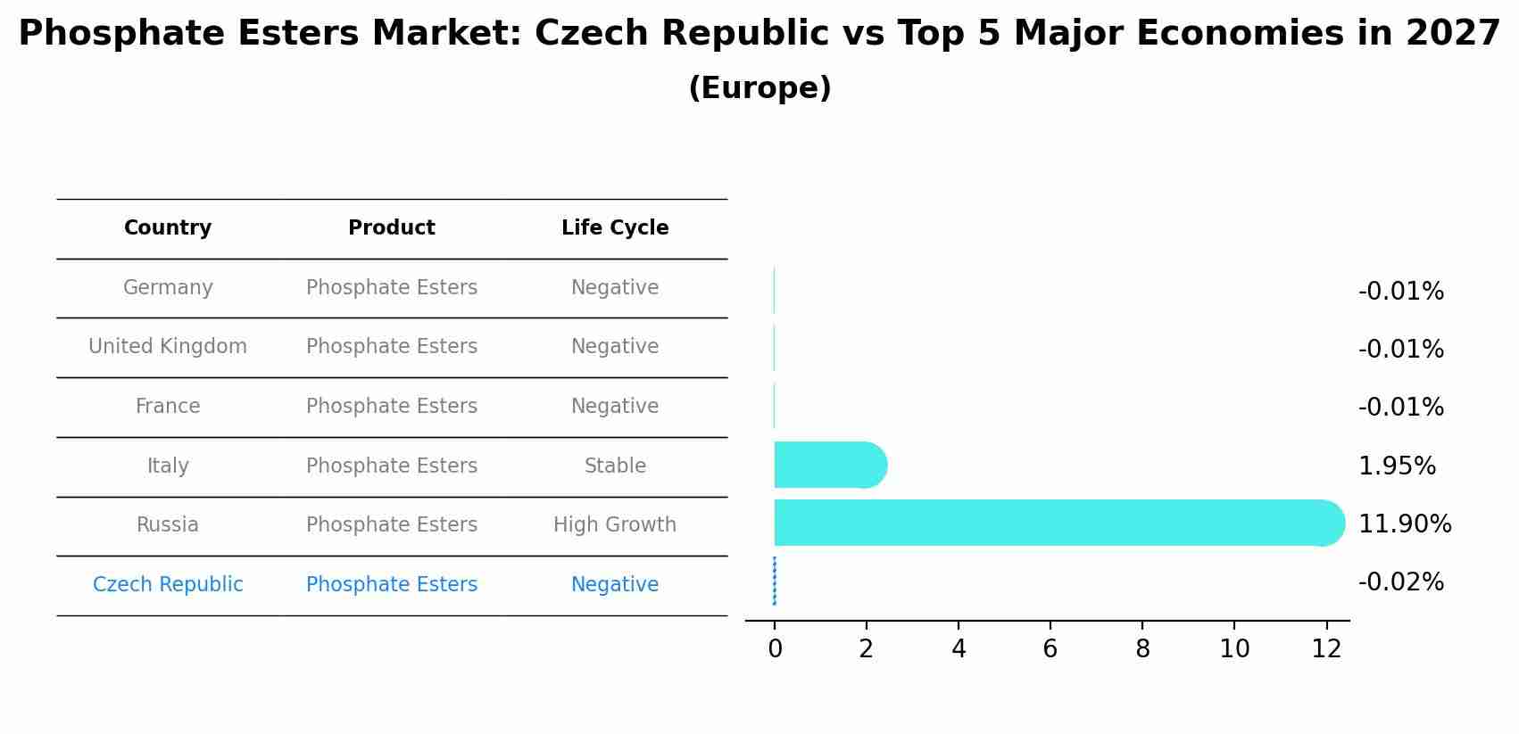 Phosphate Esters Market: Czech Republic vs Top 5 Major Economies in 2027 (Europe)