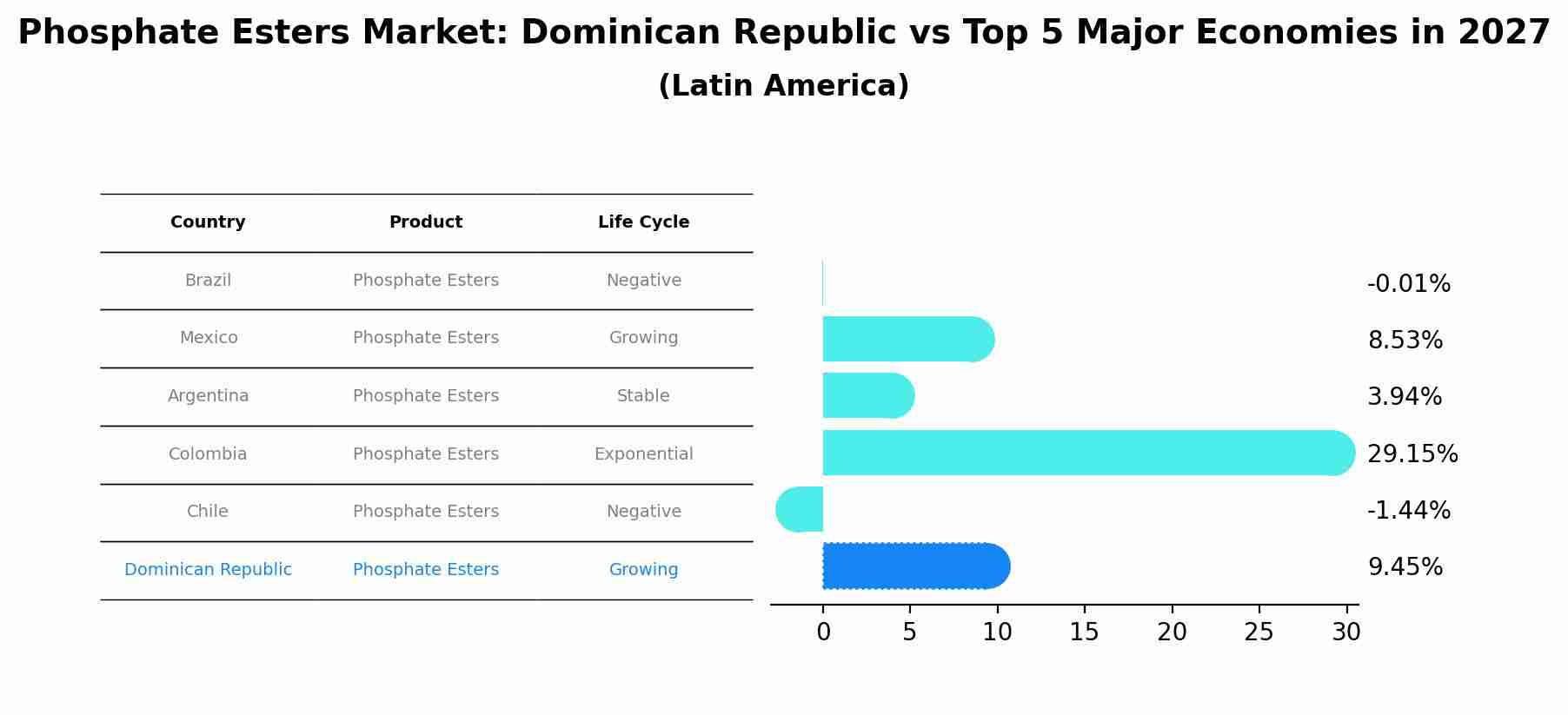 Phosphate Esters Market: Dominican Republic vs Top 5 Major Economies in 2027 (Latin America)