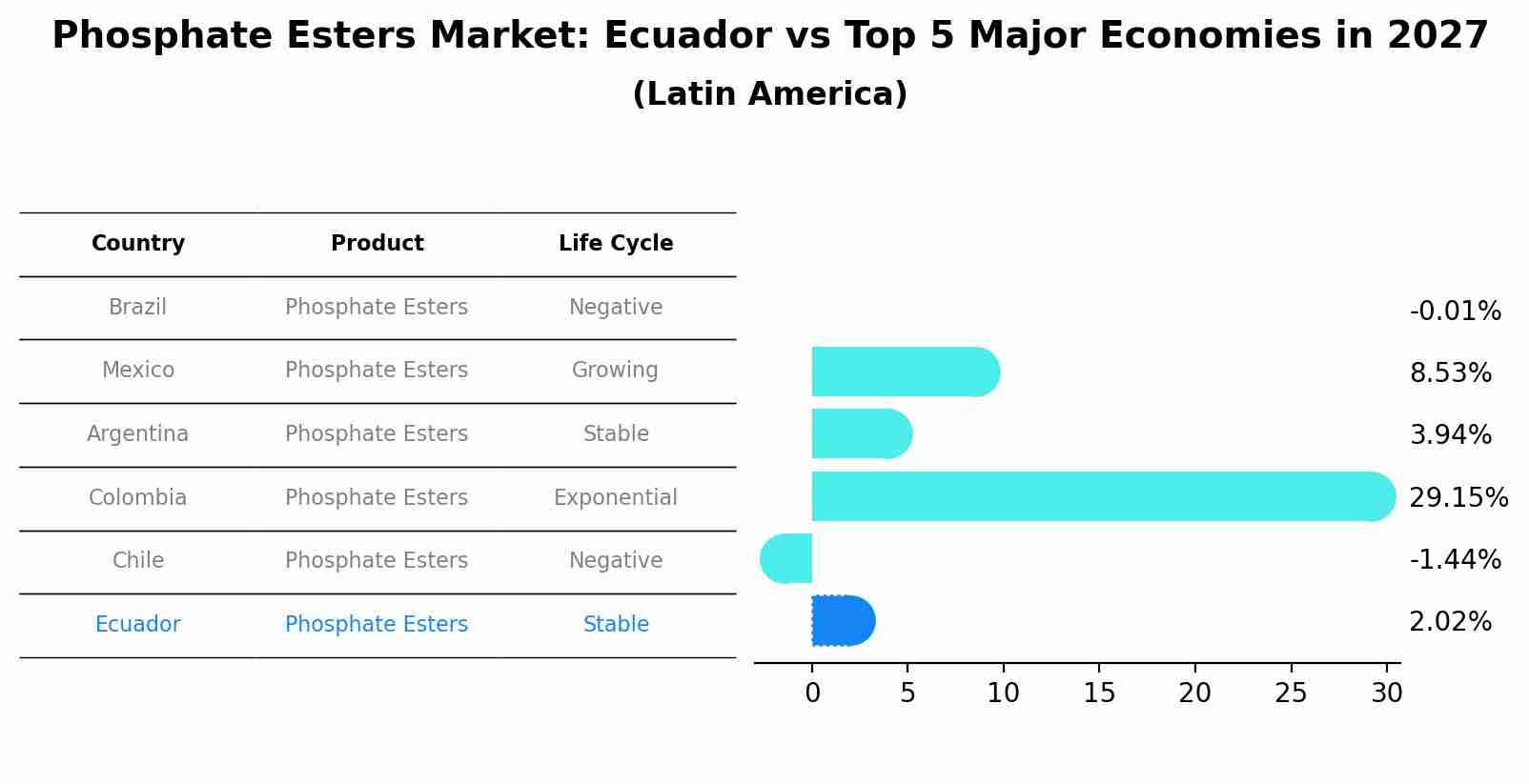 Phosphate Esters Market: Ecuador vs Top 5 Major Economies in 2027 (Latin America)