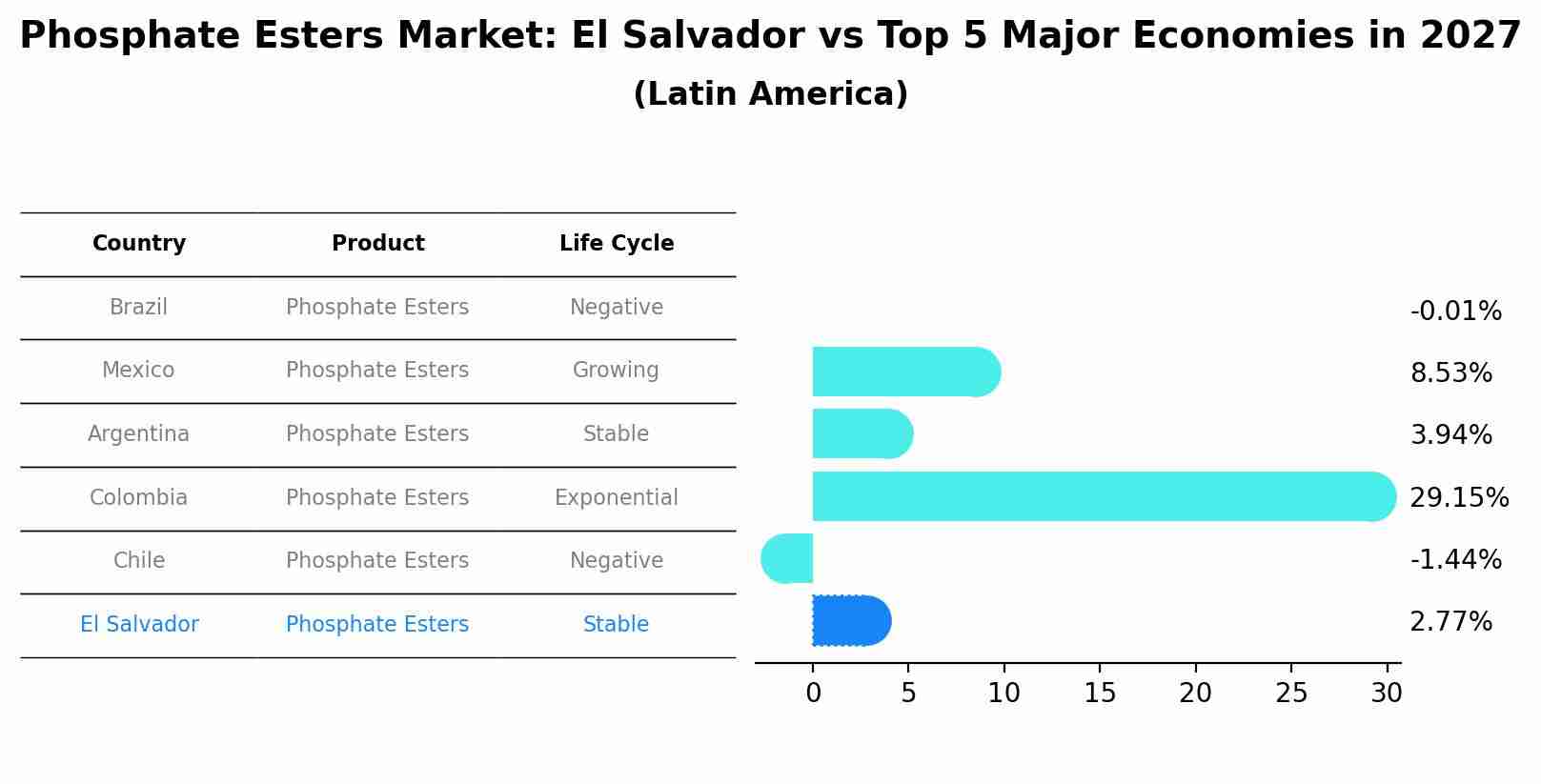 Phosphate Esters Market: El Salvador vs Top 5 Major Economies in 2027 (Latin America)
