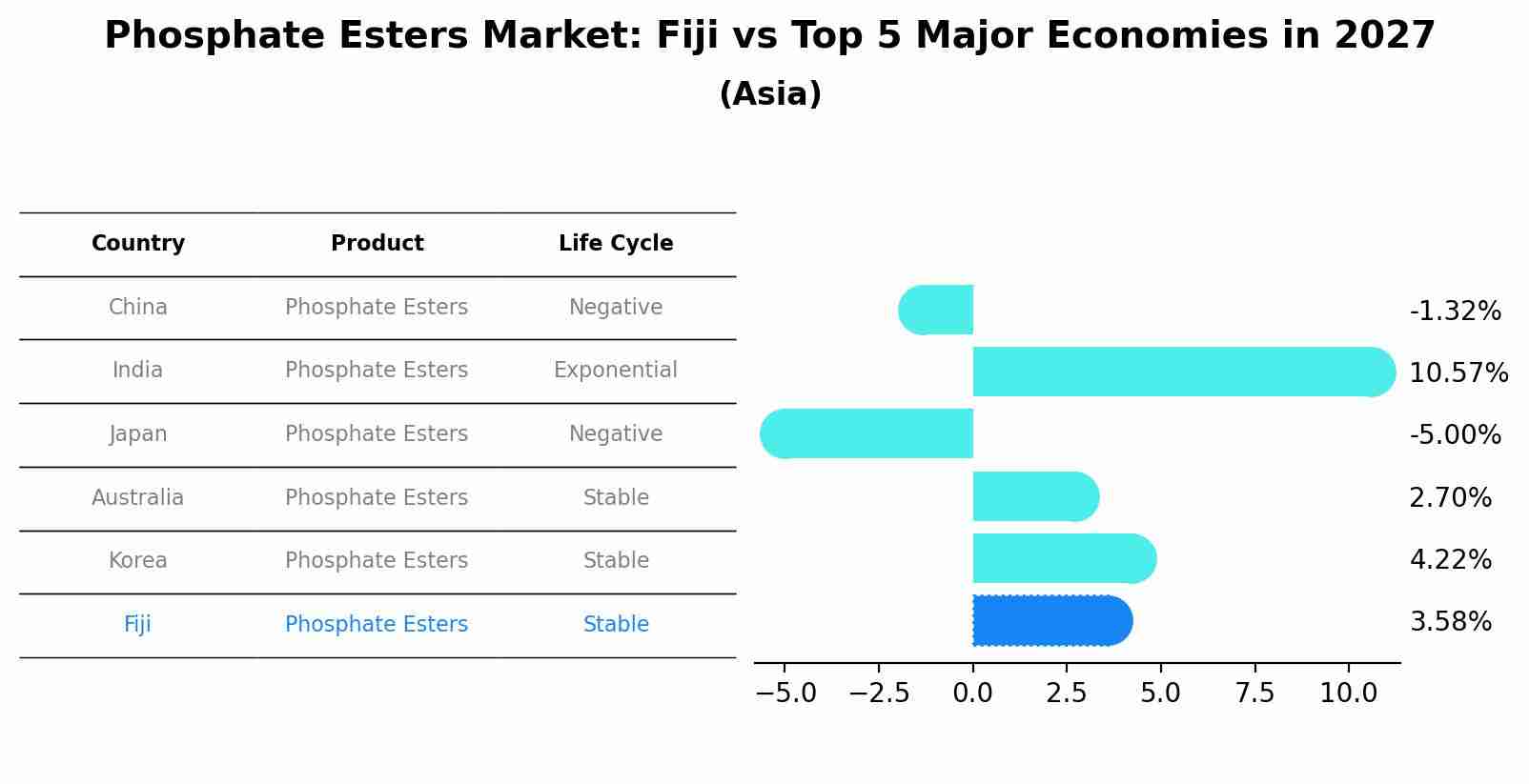 Phosphate Esters Market: Fiji vs Top 5 Major Economies in 2027 (Asia)