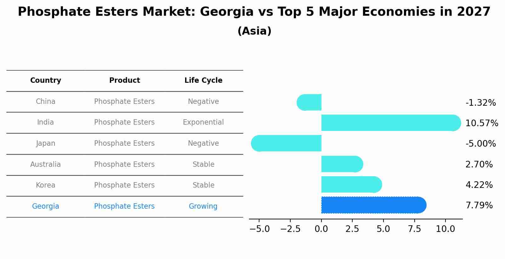Phosphate Esters Market: Georgia vs Top 5 Major Economies in 2027 (Asia)