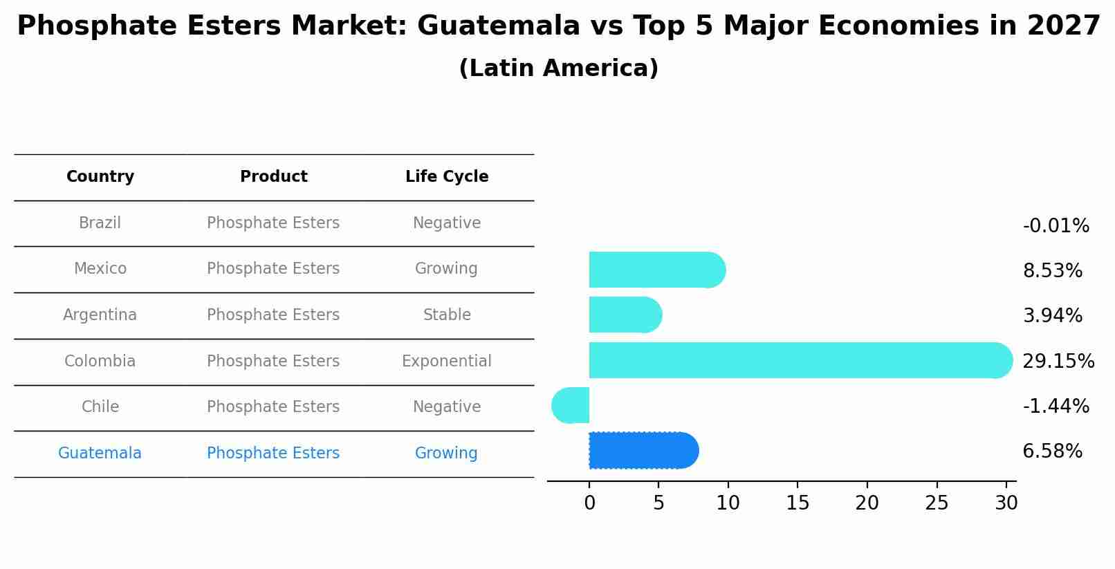 Phosphate Esters Market: Guatemala vs Top 5 Major Economies in 2027 (Latin America)