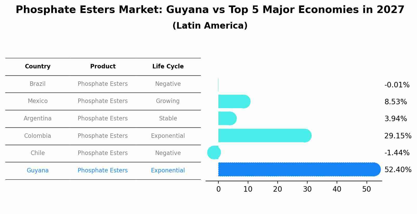 Phosphate Esters Market: Guyana vs Top 5 Major Economies in 2027 (Latin America)