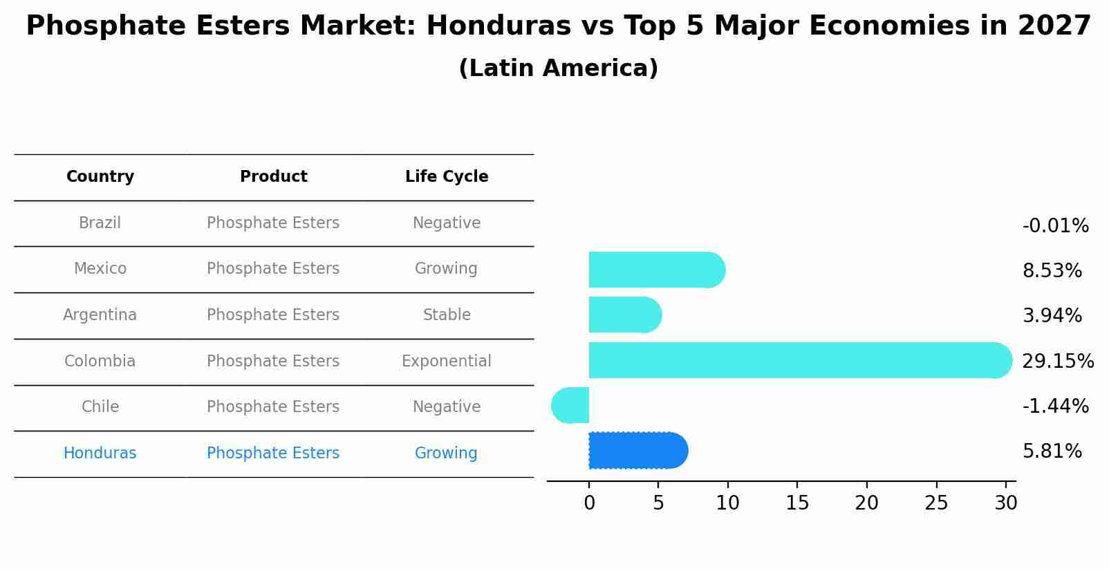 Phosphate Esters Market: Honduras vs Top 5 Major Economies in 2027 (Latin America)
