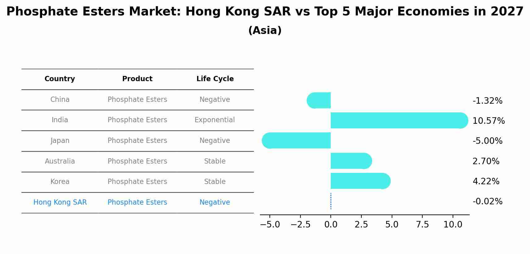 Phosphate Esters Market: Hong Kong SAR vs Top 5 Major Economies in 2027 (Asia)