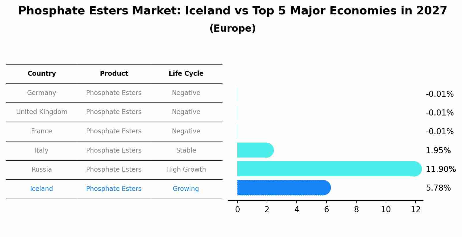 Phosphate Esters Market: Iceland vs Top 5 Major Economies in 2027 (Europe)