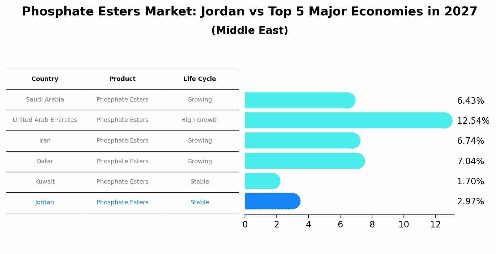 Phosphate Esters Market: Jordan vs Top 5 Major Economies in 2027 (Middle East)