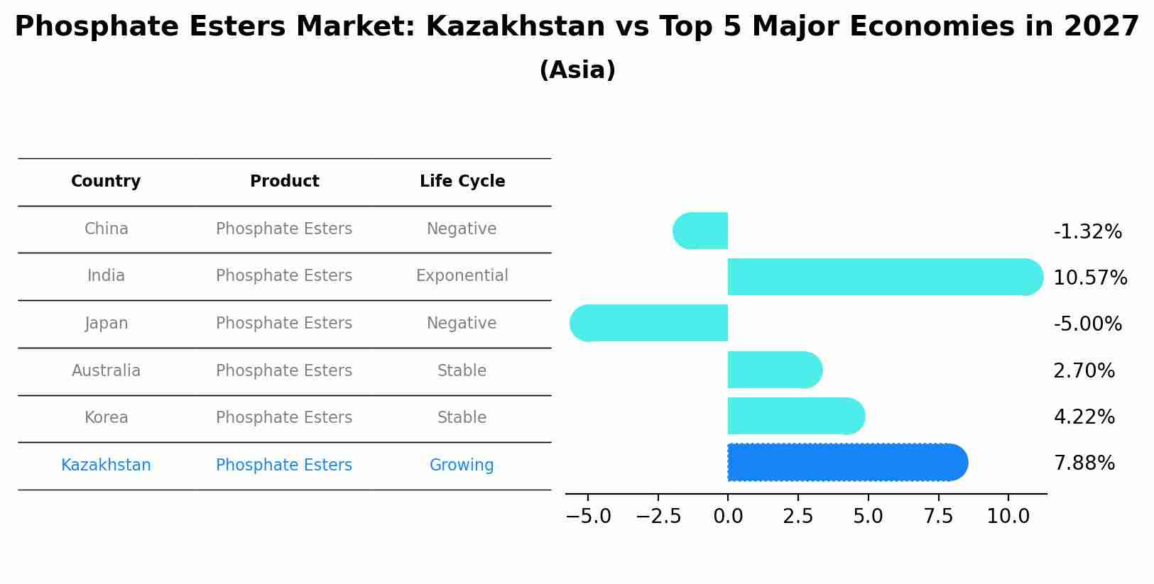Phosphate Esters Market: Kazakhstan vs Top 5 Major Economies in 2027 (Asia)