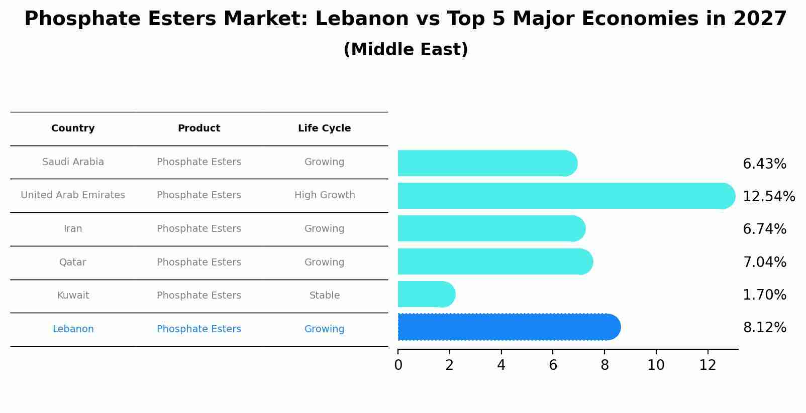 Phosphate Esters Market: Lebanon vs Top 5 Major Economies in 2027 (Middle East)