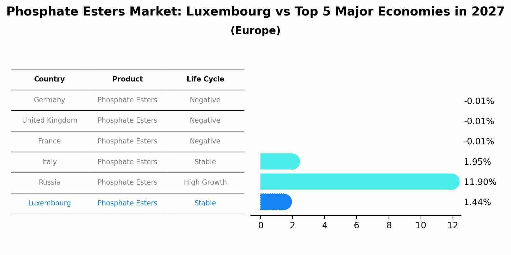 Phosphate Esters Market: Luxembourg vs Top 5 Major Economies in 2027 (Europe)