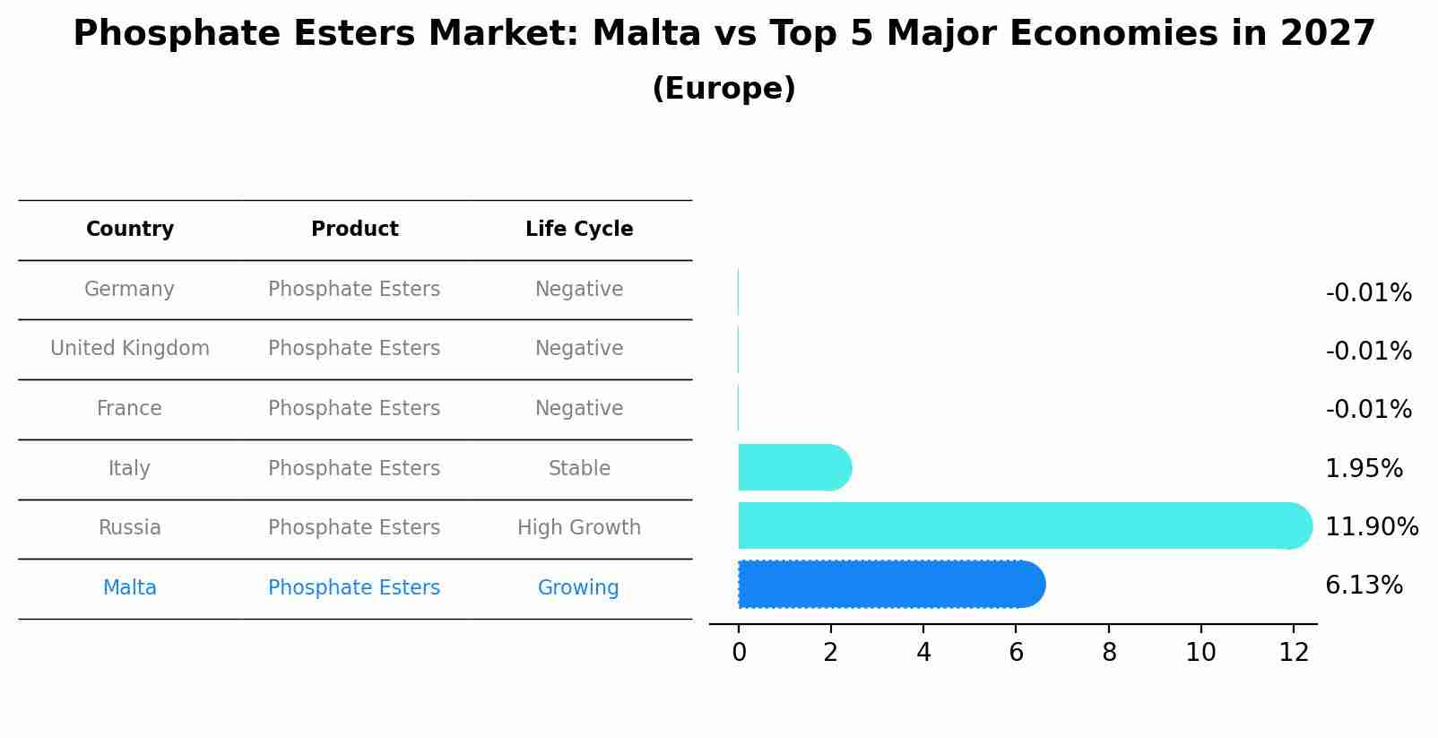 Phosphate Esters Market: Malta vs Top 5 Major Economies in 2027 (Europe)